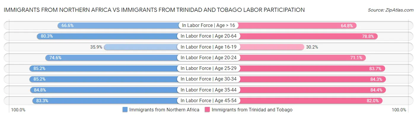 Immigrants from Northern Africa vs Immigrants from Trinidad and Tobago Labor Participation