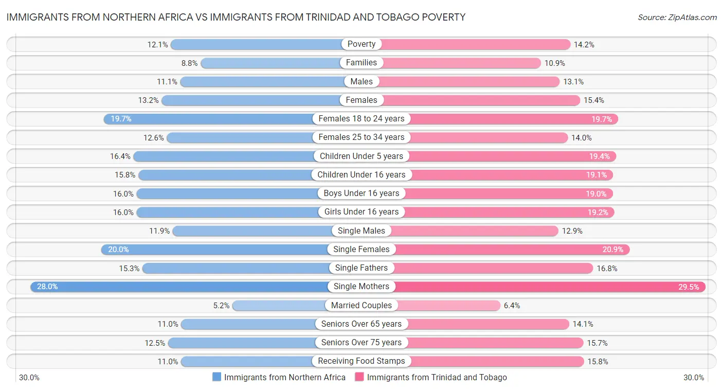 Immigrants from Northern Africa vs Immigrants from Trinidad and Tobago Poverty