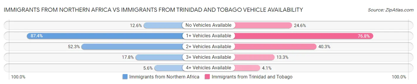 Immigrants from Northern Africa vs Immigrants from Trinidad and Tobago Vehicle Availability