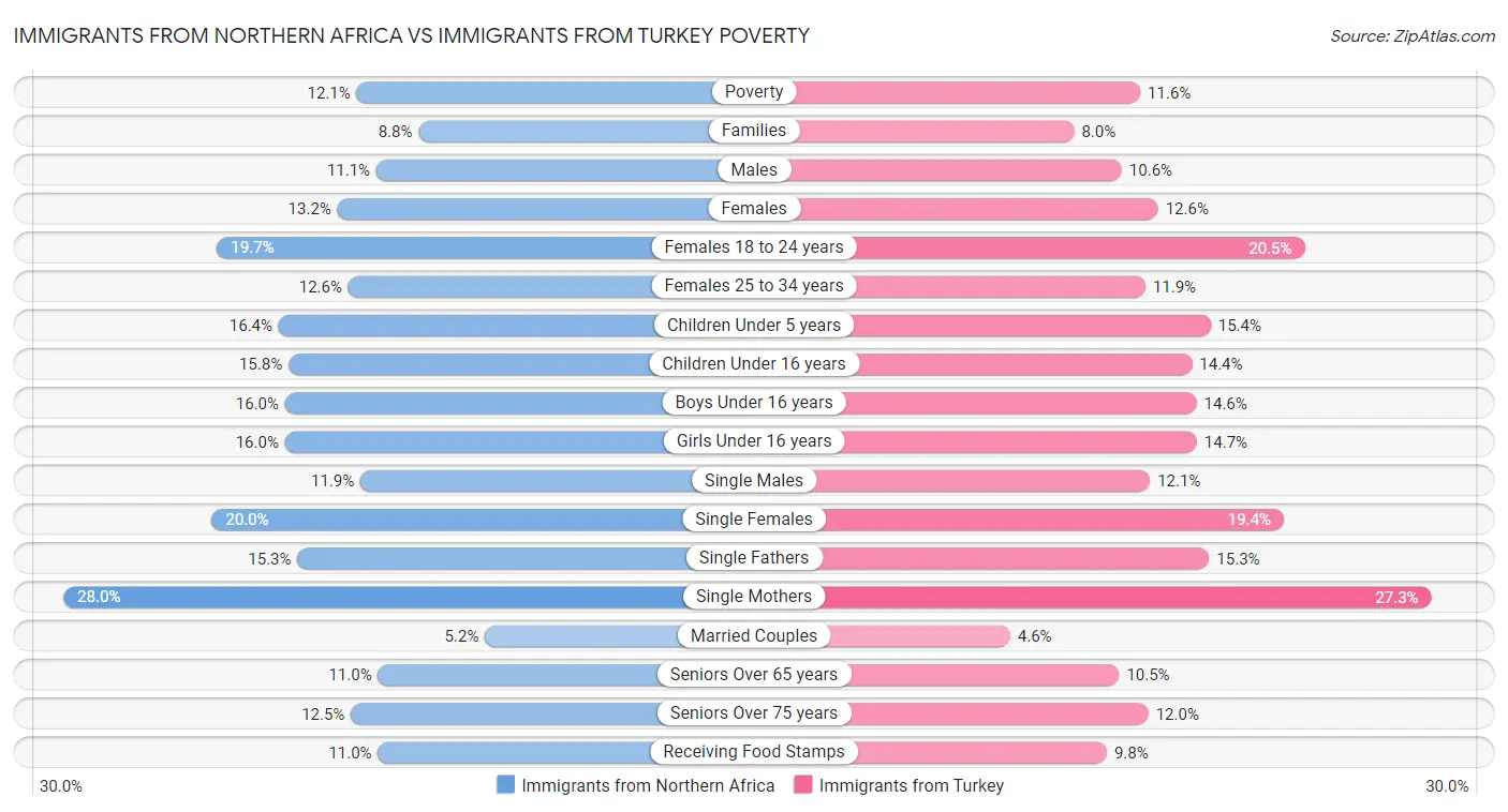Immigrants from Northern Africa vs Immigrants from Turkey Poverty