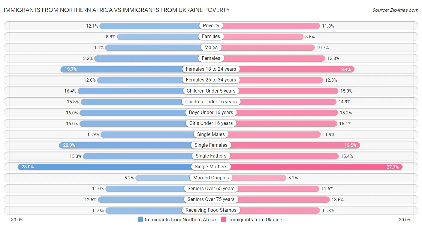 Immigrants from Northern Africa vs Immigrants from Ukraine Poverty