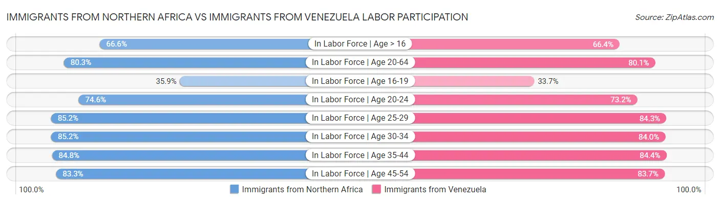 Immigrants from Northern Africa vs Immigrants from Venezuela Labor Participation