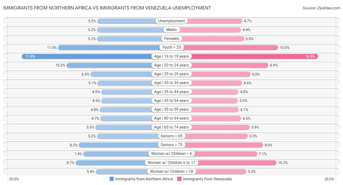 Immigrants from Northern Africa vs Immigrants from Venezuela Unemployment