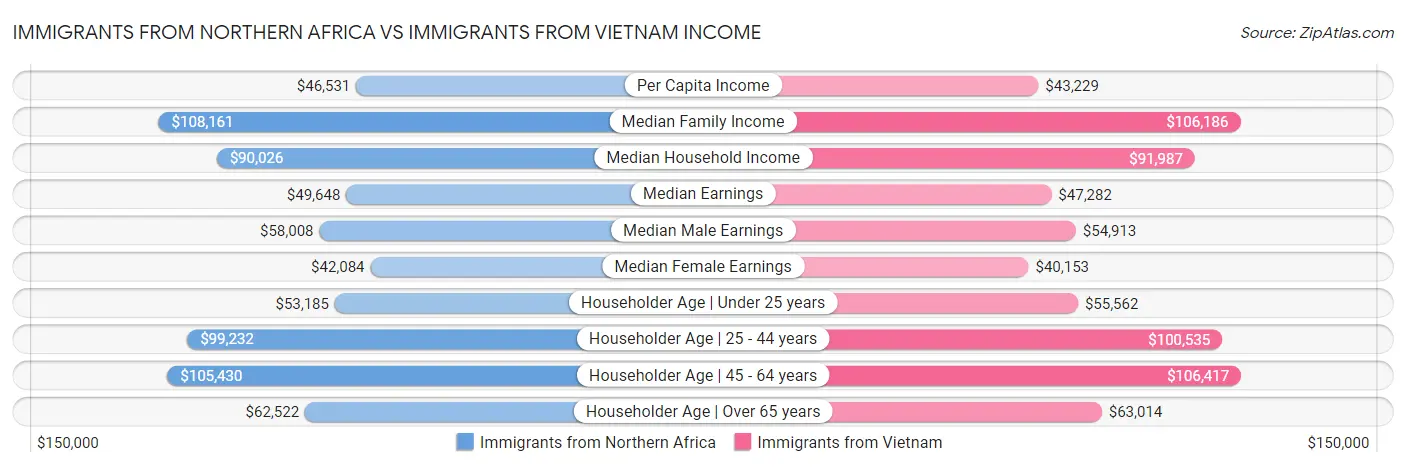 Immigrants from Northern Africa vs Immigrants from Vietnam Income