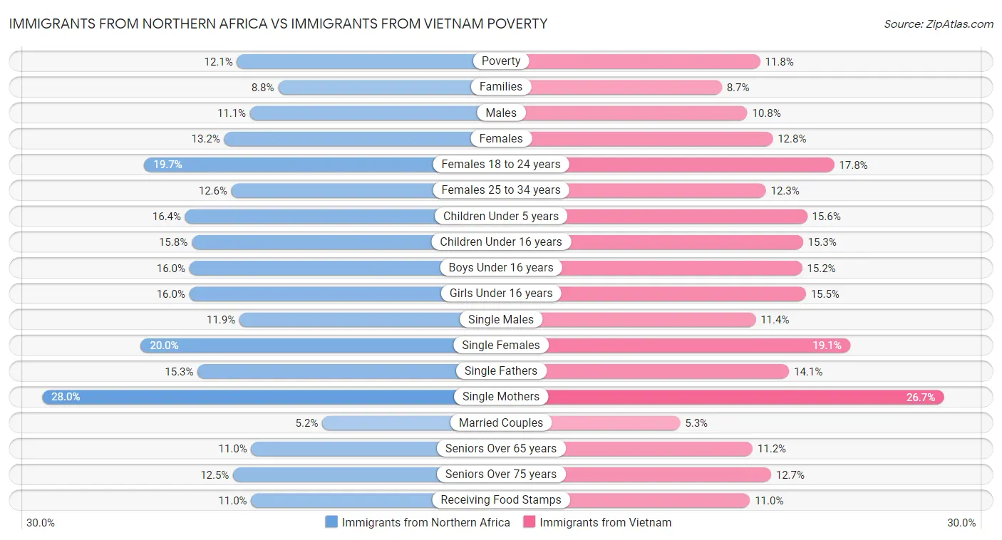Immigrants from Northern Africa vs Immigrants from Vietnam Poverty