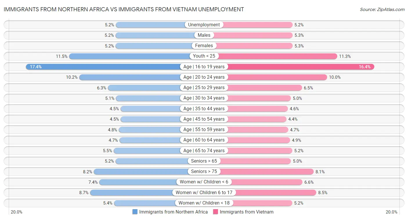 Immigrants from Northern Africa vs Immigrants from Vietnam Unemployment
