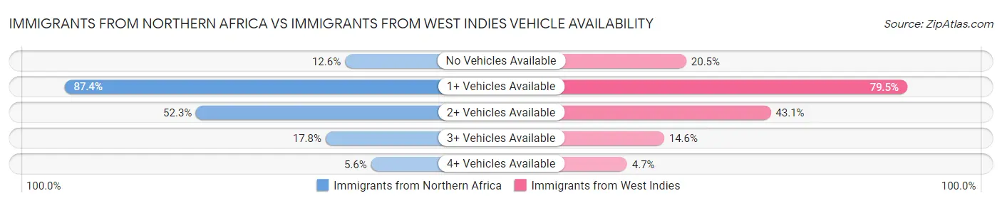 Immigrants from Northern Africa vs Immigrants from West Indies Vehicle Availability