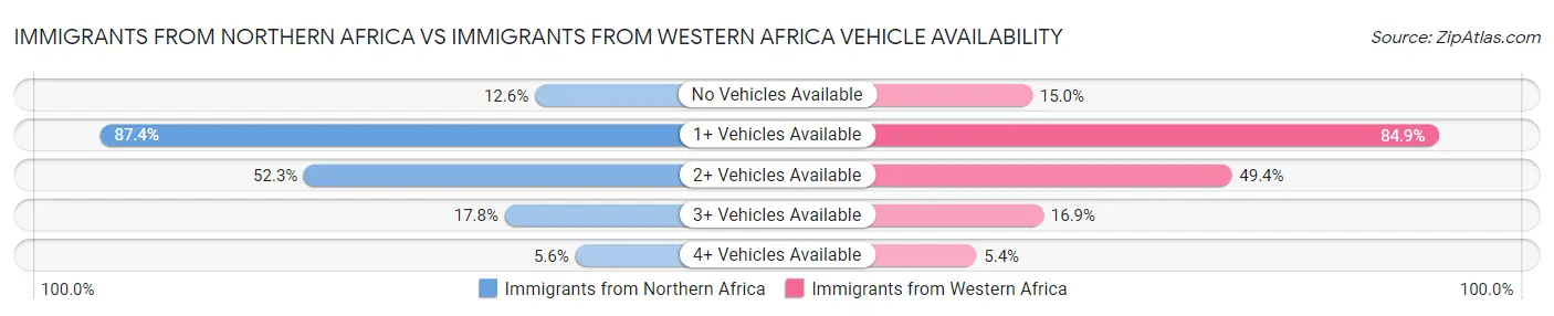 Immigrants from Northern Africa vs Immigrants from Western Africa Vehicle Availability
