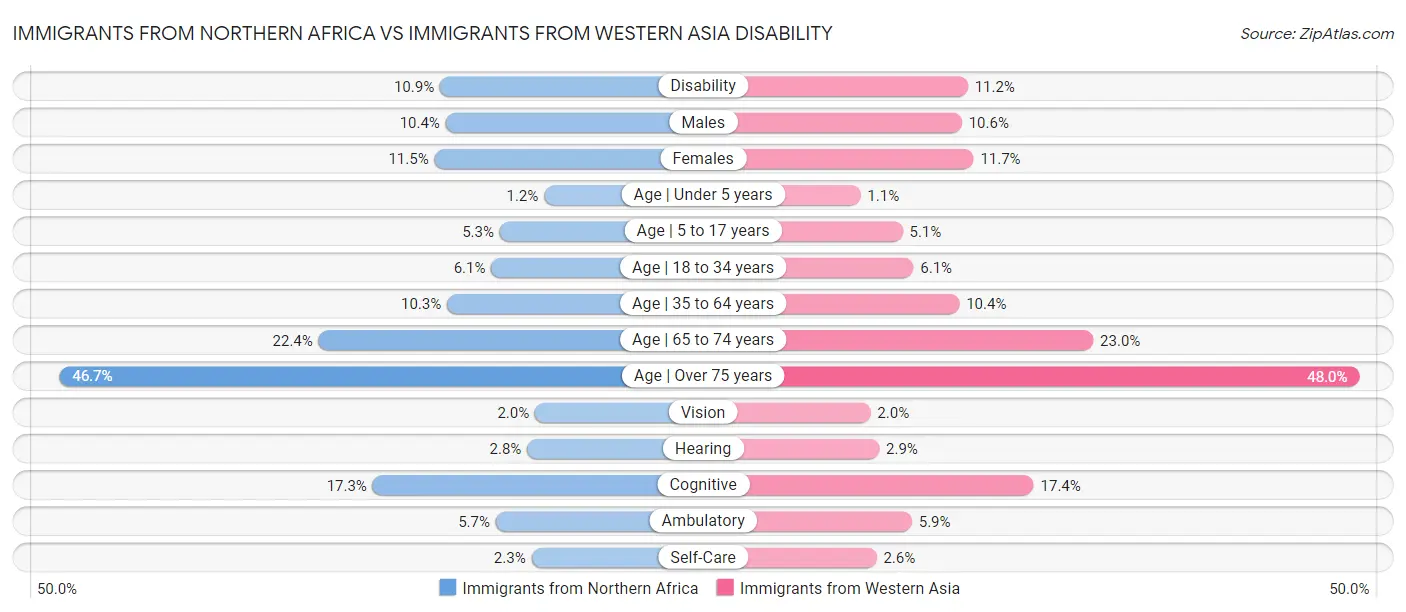 Immigrants from Northern Africa vs Immigrants from Western Asia Disability