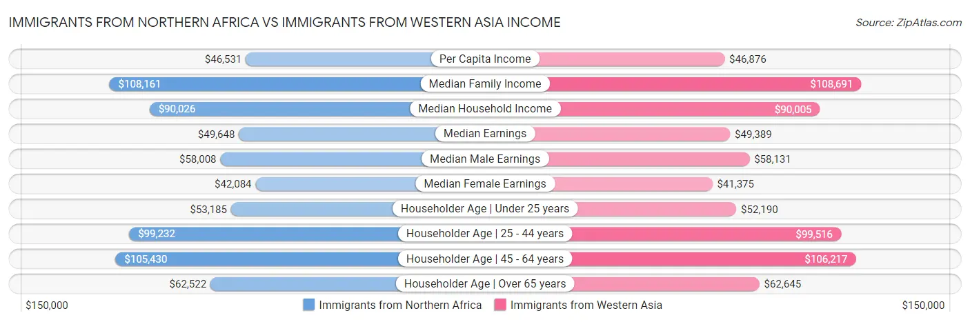 Immigrants from Northern Africa vs Immigrants from Western Asia Income