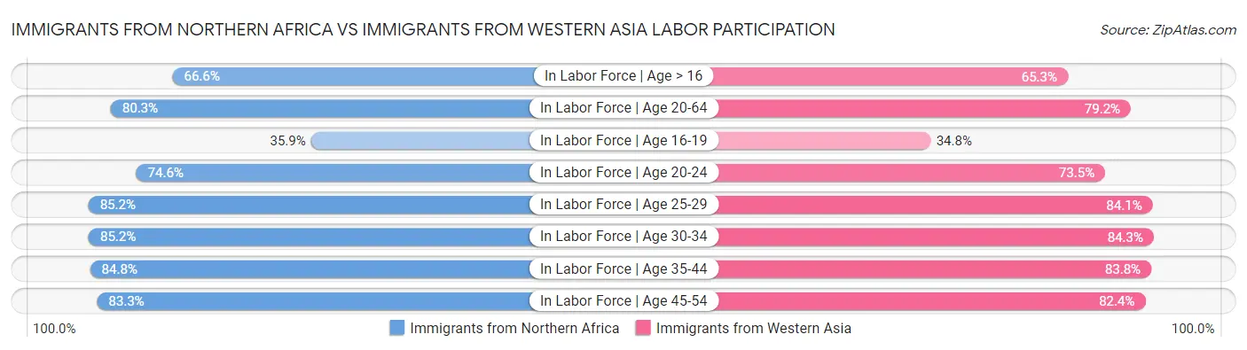 Immigrants from Northern Africa vs Immigrants from Western Asia Labor Participation
