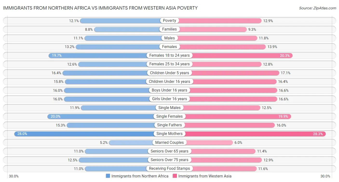 Immigrants from Northern Africa vs Immigrants from Western Asia Poverty