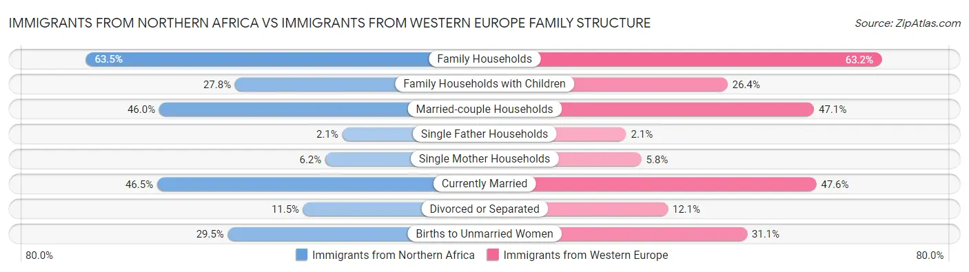 Immigrants from Northern Africa vs Immigrants from Western Europe Family Structure