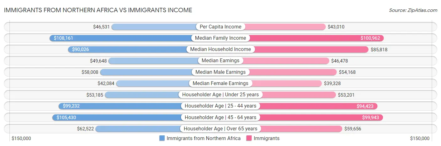 Immigrants from Northern Africa vs Immigrants Income