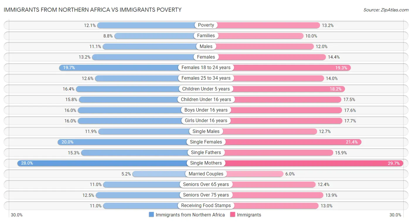 Immigrants from Northern Africa vs Immigrants Poverty