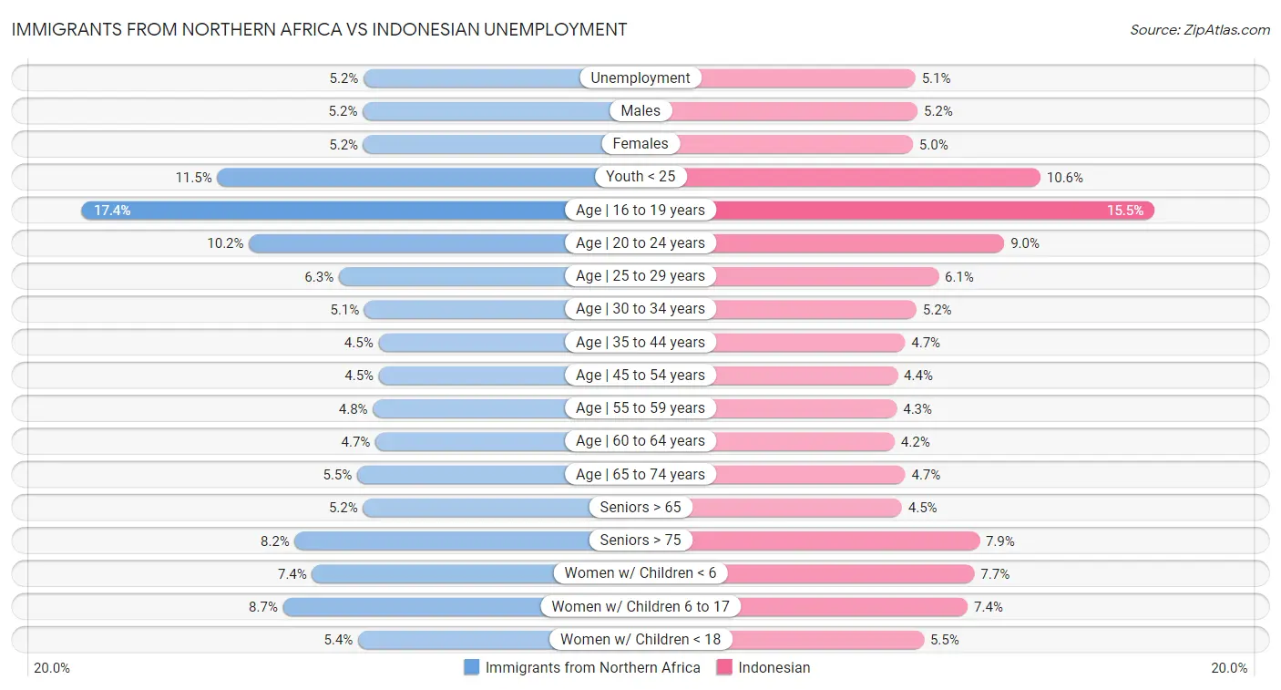 Immigrants from Northern Africa vs Indonesian Unemployment