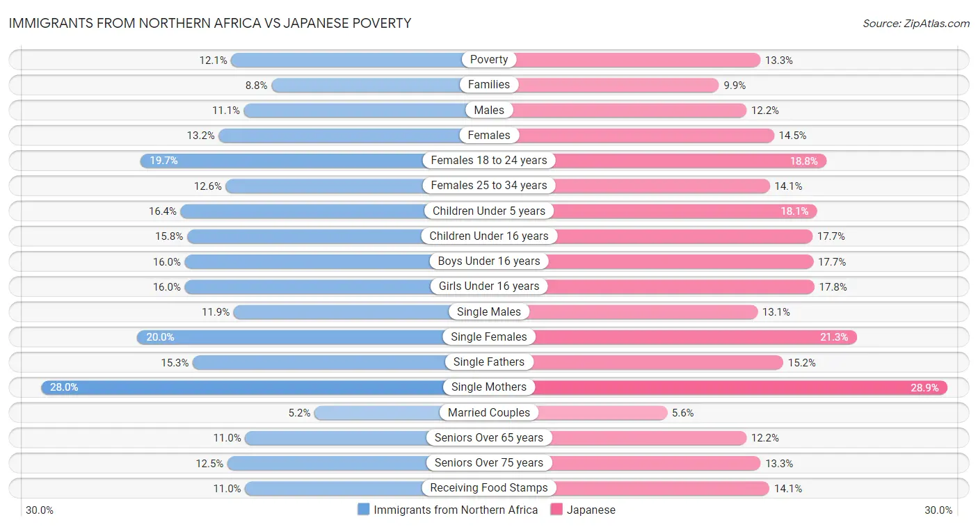 Immigrants from Northern Africa vs Japanese Poverty
