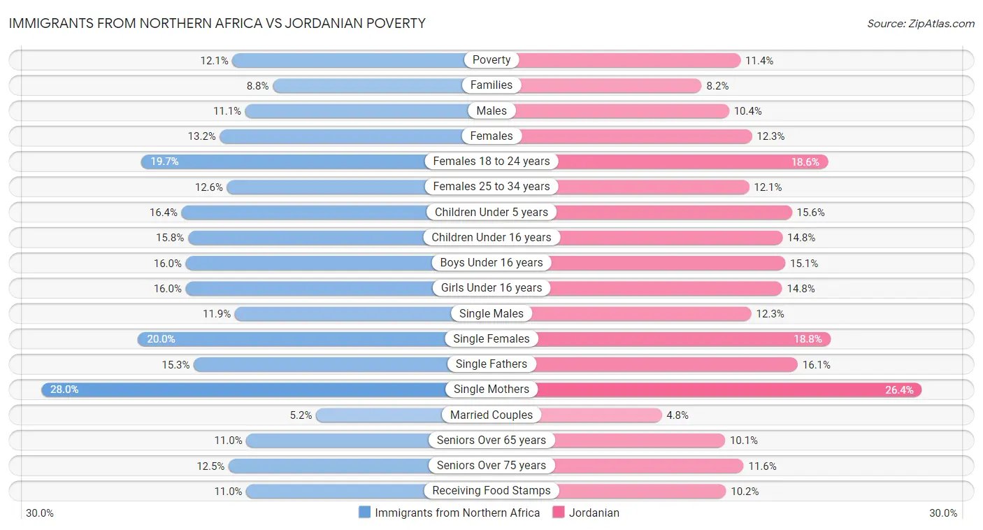 Immigrants from Northern Africa vs Jordanian Poverty