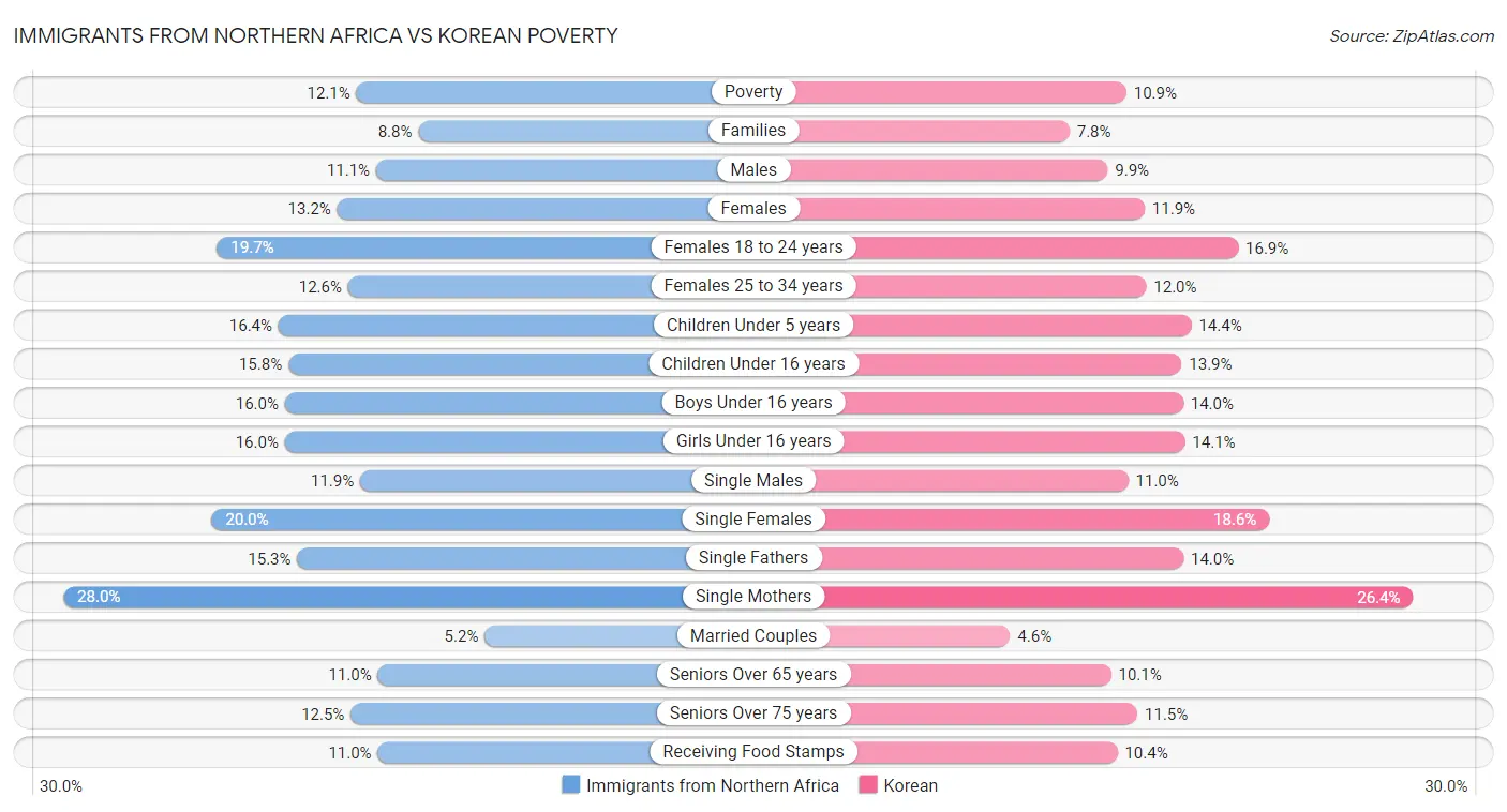Immigrants from Northern Africa vs Korean Poverty