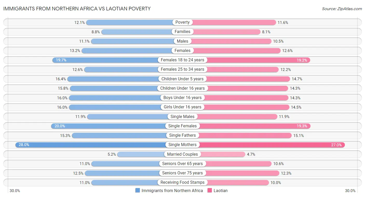Immigrants from Northern Africa vs Laotian Poverty
