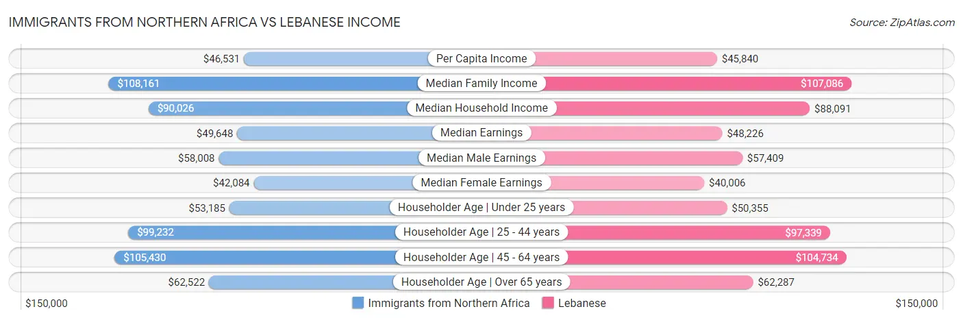 Immigrants from Northern Africa vs Lebanese Income