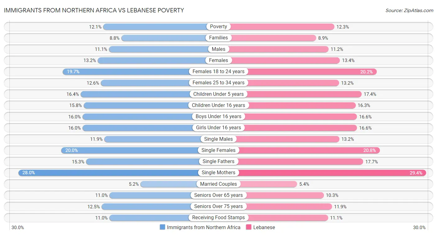Immigrants from Northern Africa vs Lebanese Poverty