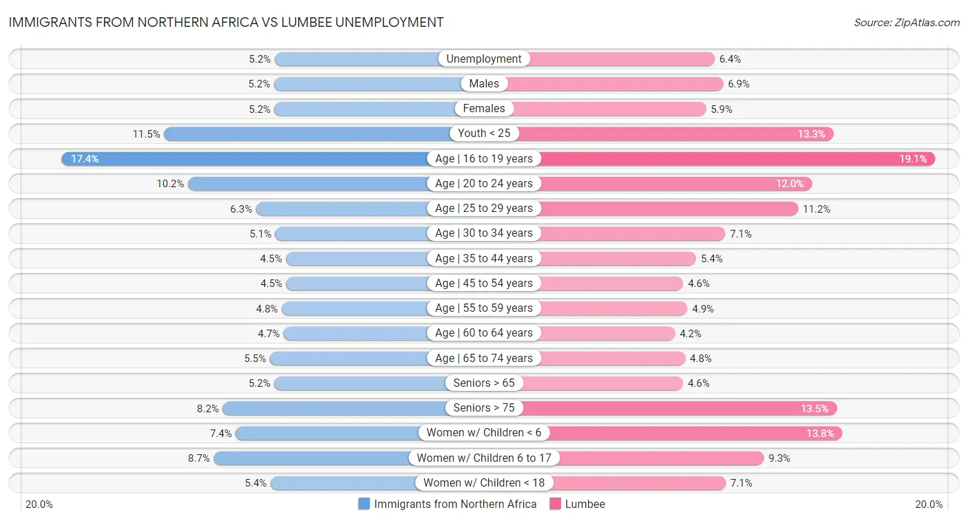Immigrants from Northern Africa vs Lumbee Unemployment