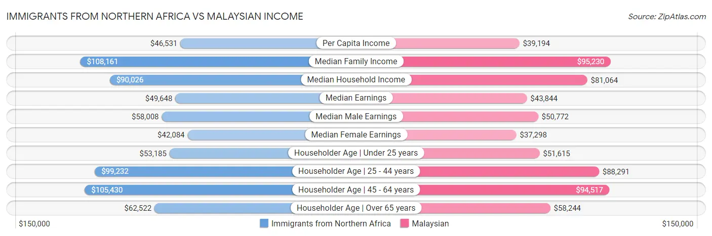 Immigrants from Northern Africa vs Malaysian Income