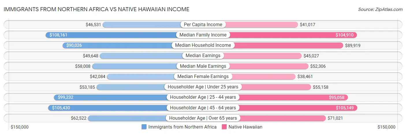 Immigrants from Northern Africa vs Native Hawaiian Income