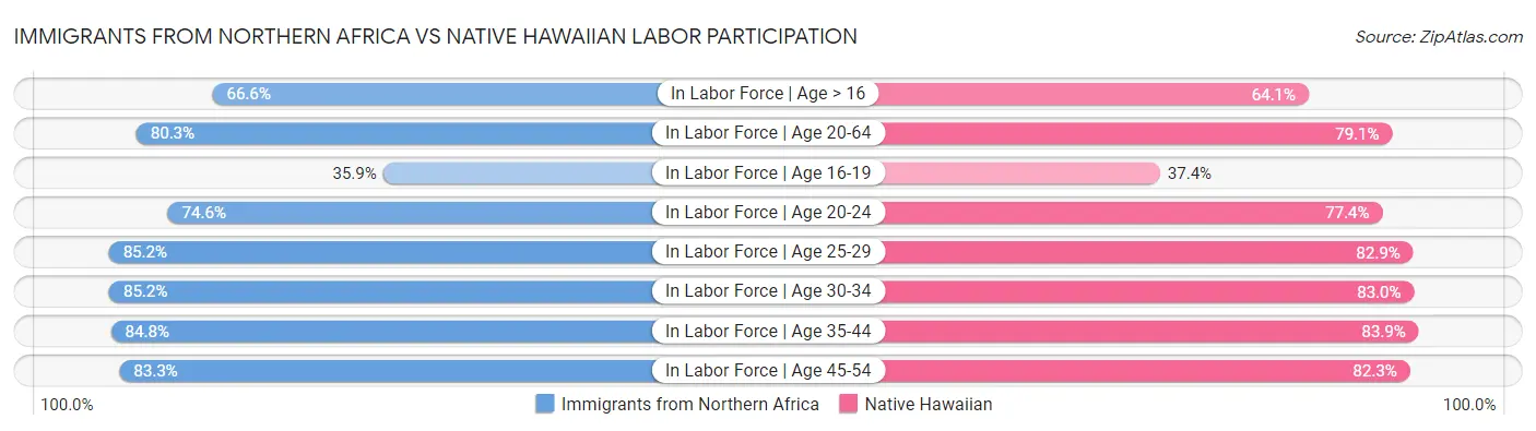 Immigrants from Northern Africa vs Native Hawaiian Labor Participation