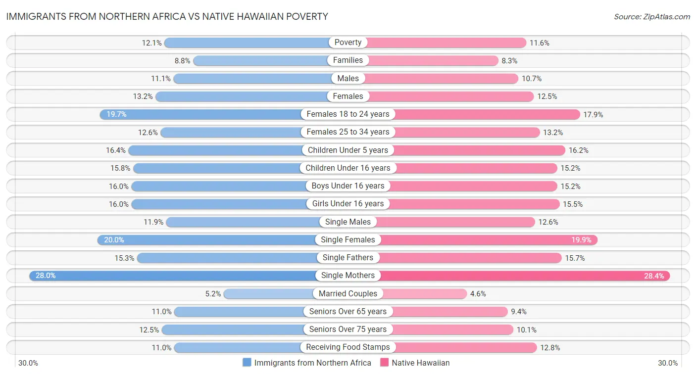 Immigrants from Northern Africa vs Native Hawaiian Poverty