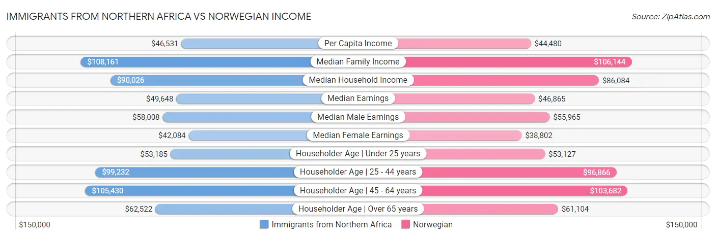 Immigrants from Northern Africa vs Norwegian Income