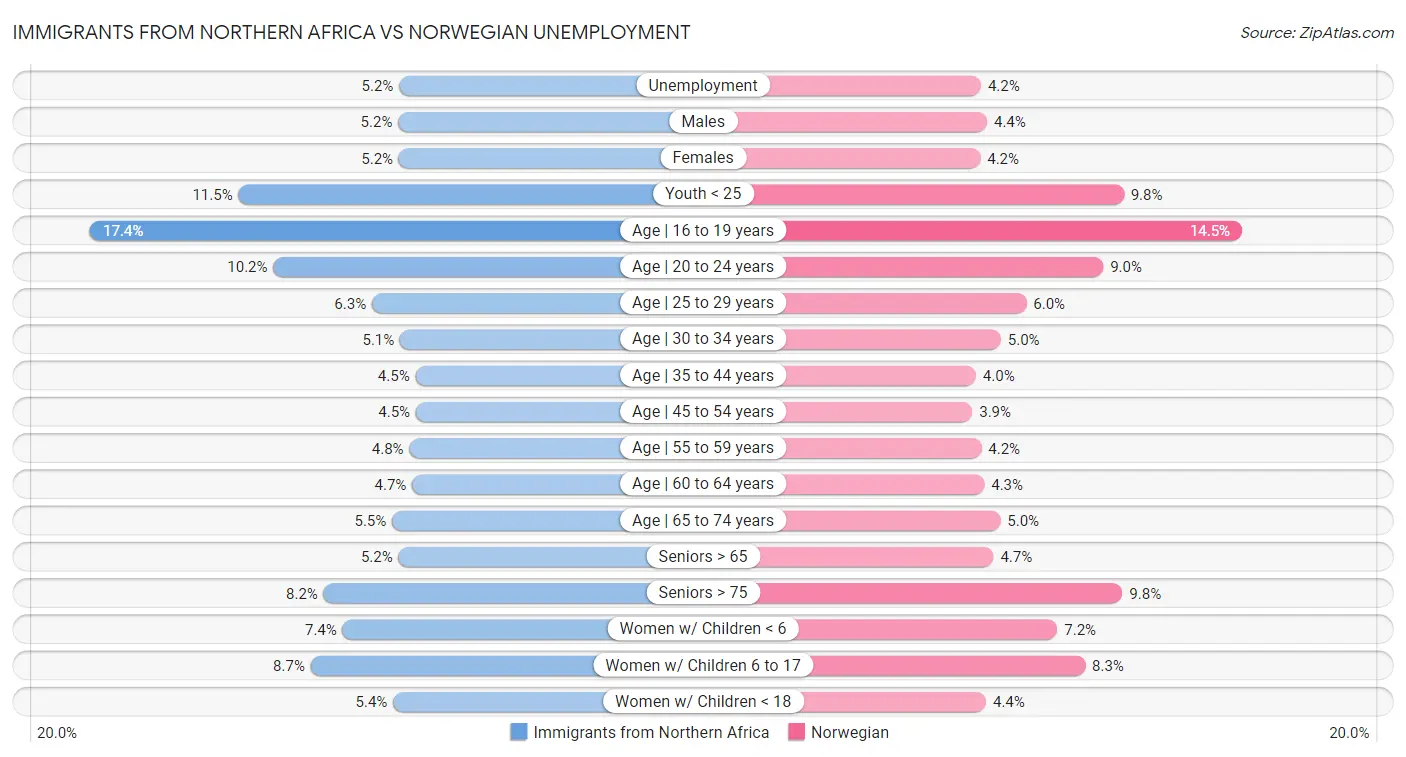 Immigrants from Northern Africa vs Norwegian Unemployment