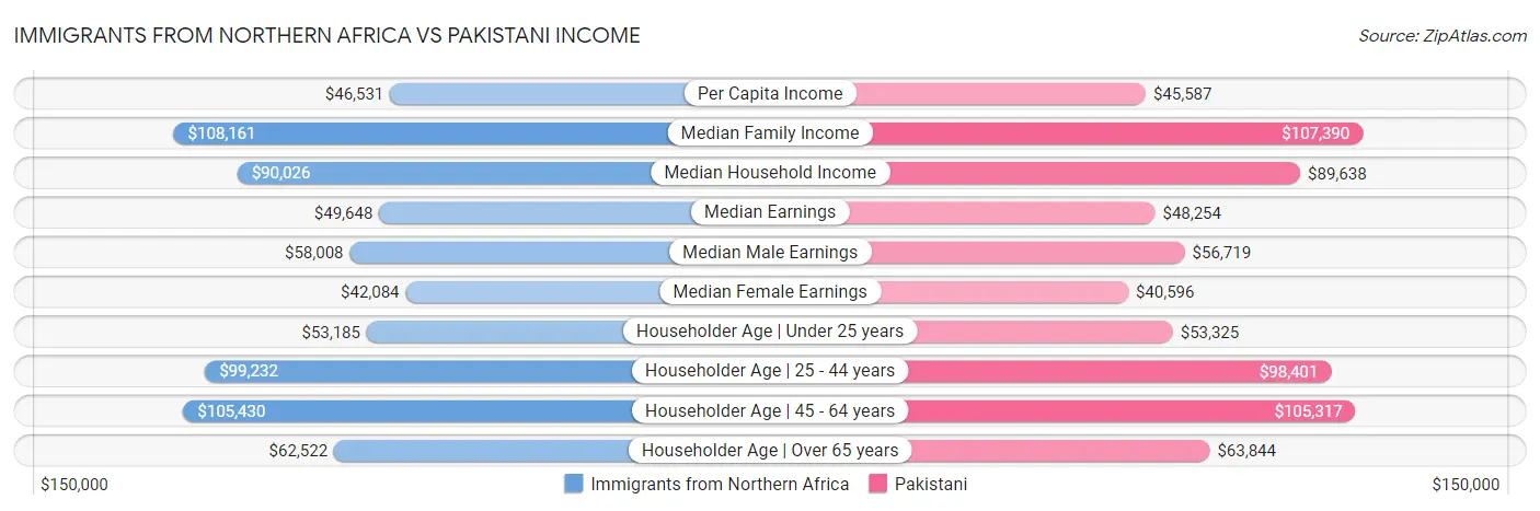 Immigrants from Northern Africa vs Pakistani Income