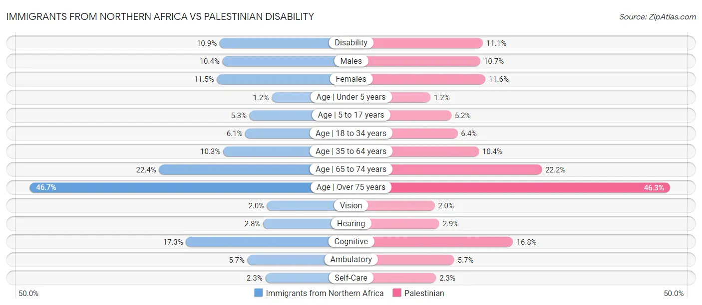 Immigrants from Northern Africa vs Palestinian Disability