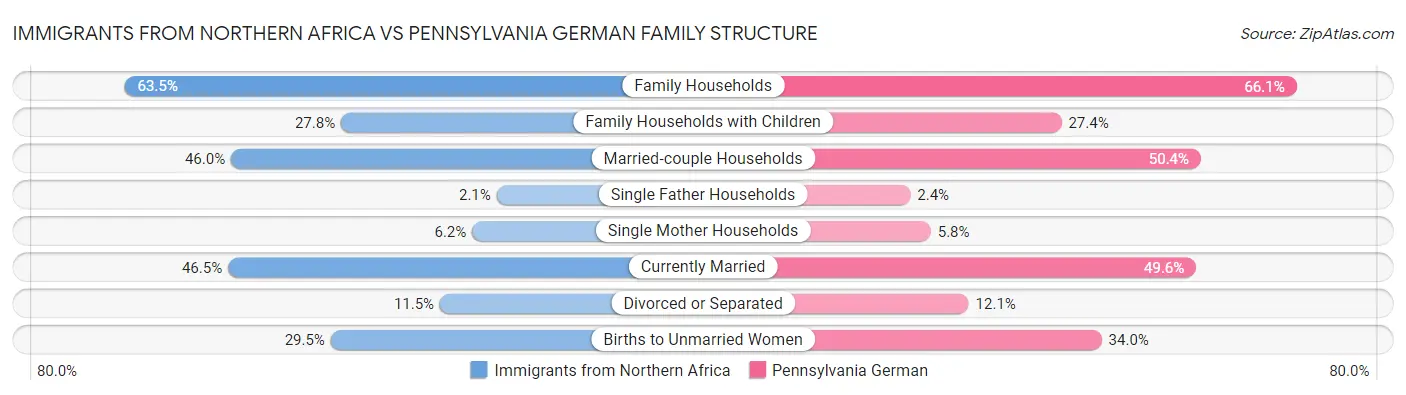 Immigrants from Northern Africa vs Pennsylvania German Family Structure