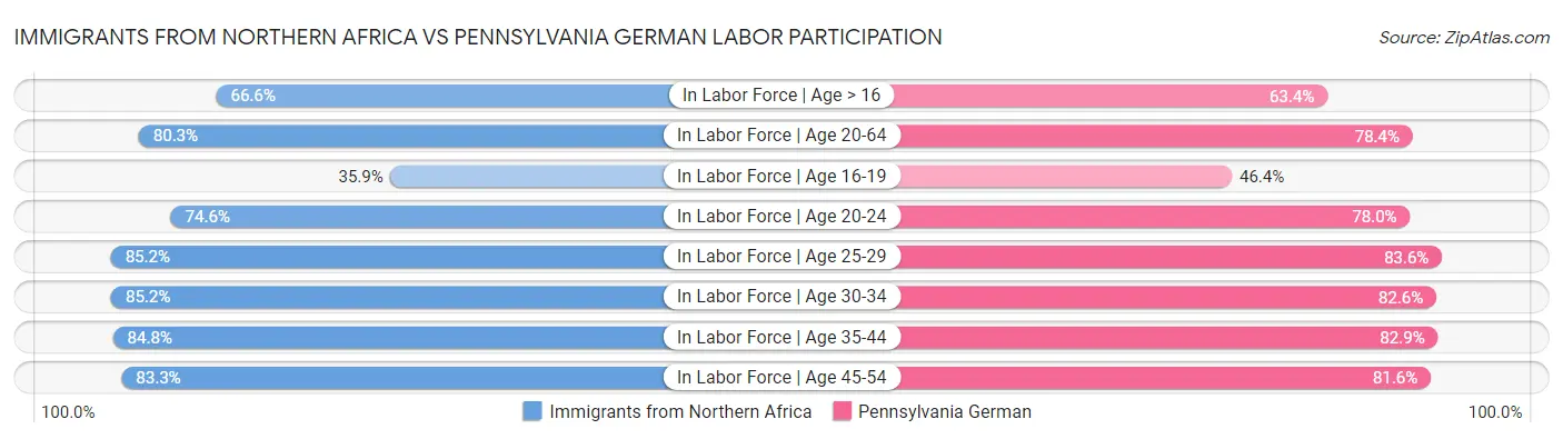 Immigrants from Northern Africa vs Pennsylvania German Labor Participation