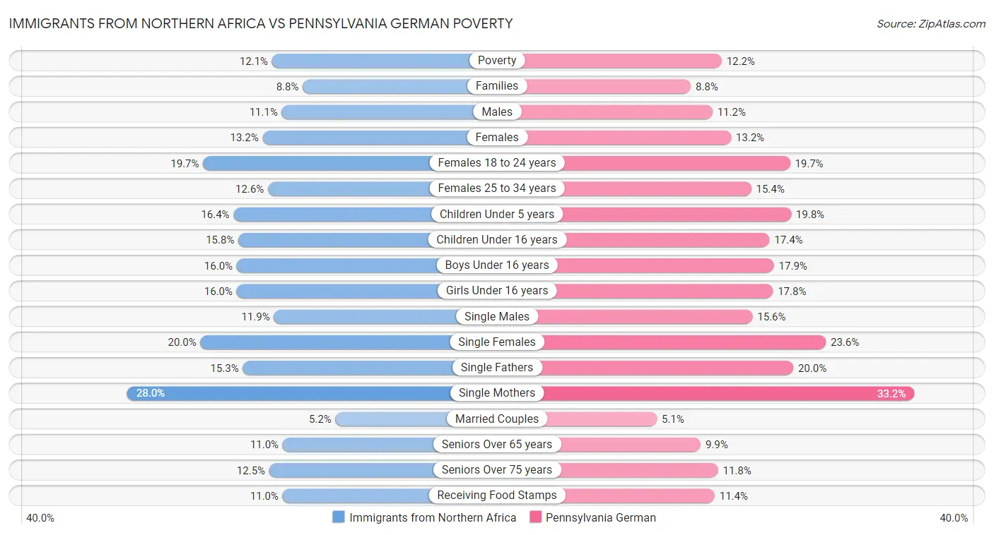 Immigrants from Northern Africa vs Pennsylvania German Poverty