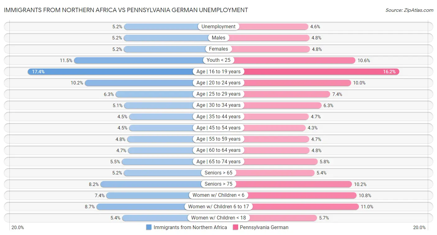 Immigrants from Northern Africa vs Pennsylvania German Unemployment