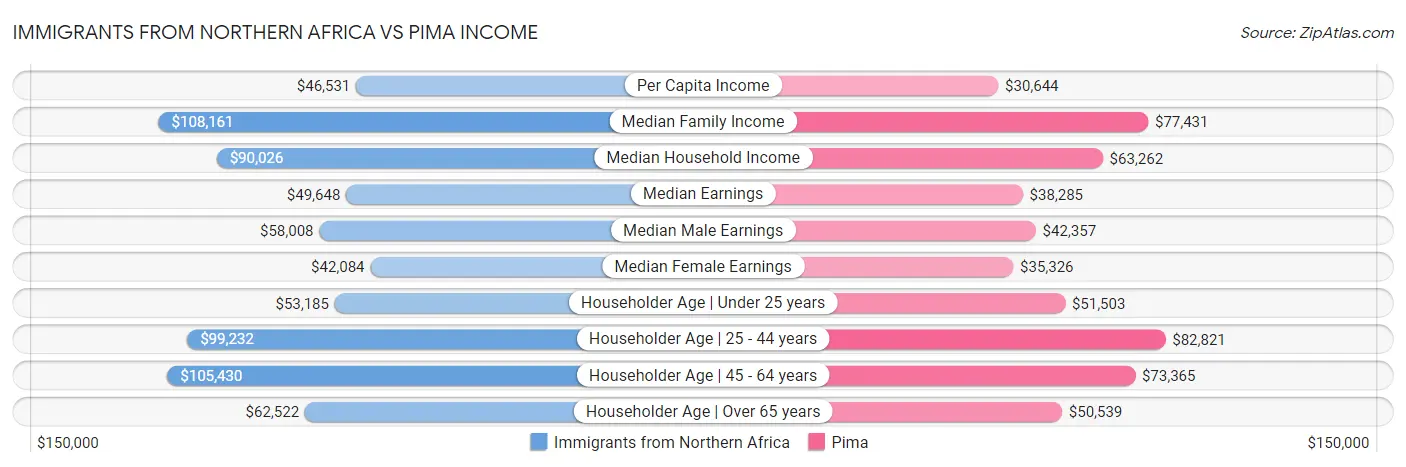 Immigrants from Northern Africa vs Pima Income