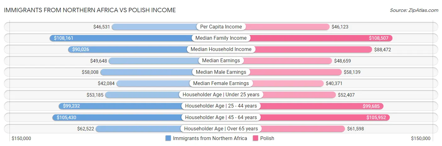 Immigrants from Northern Africa vs Polish Income