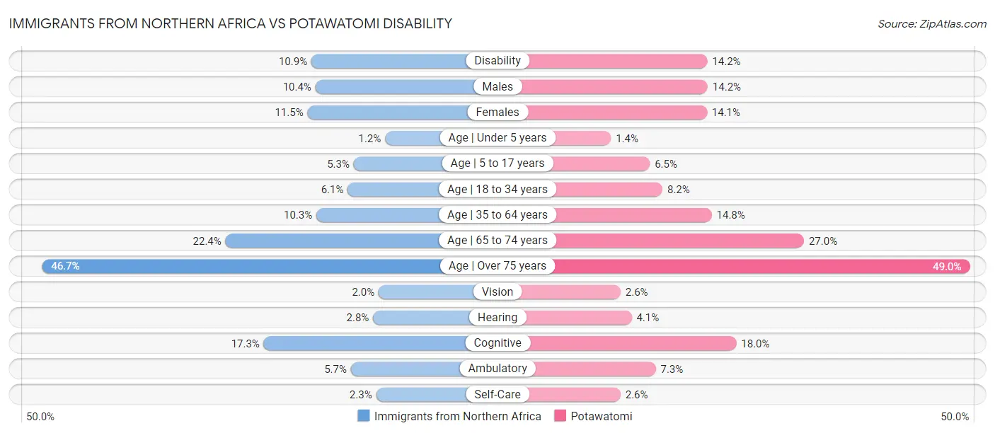 Immigrants from Northern Africa vs Potawatomi Disability
