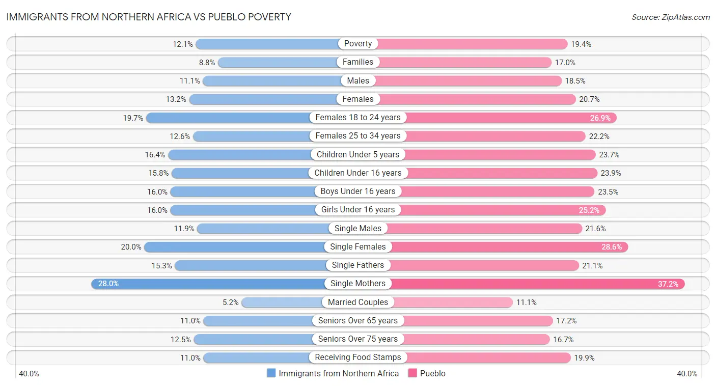 Immigrants from Northern Africa vs Pueblo Poverty
