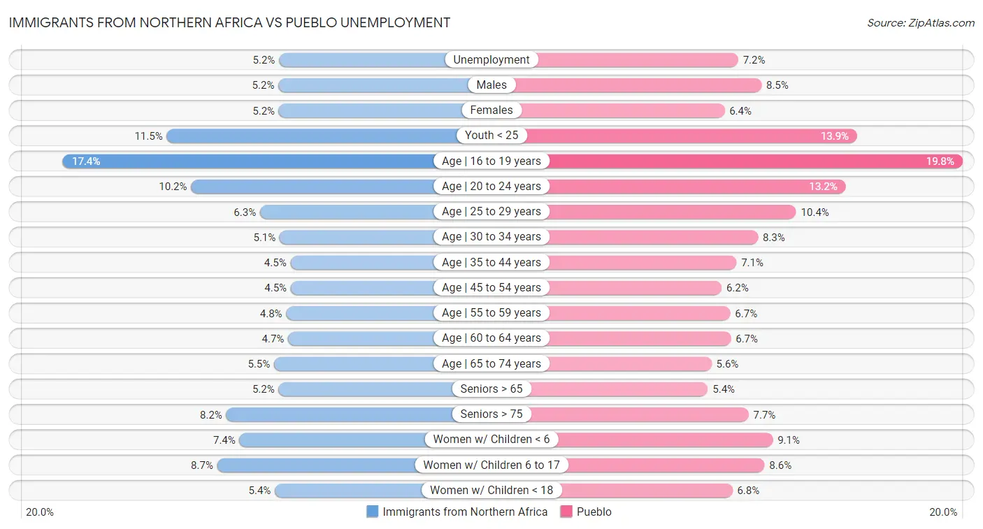 Immigrants from Northern Africa vs Pueblo Unemployment