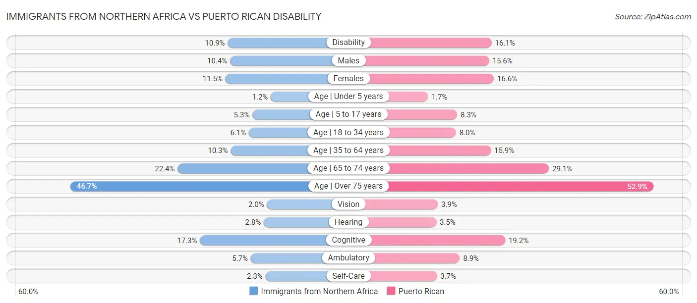 Immigrants from Northern Africa vs Puerto Rican Disability