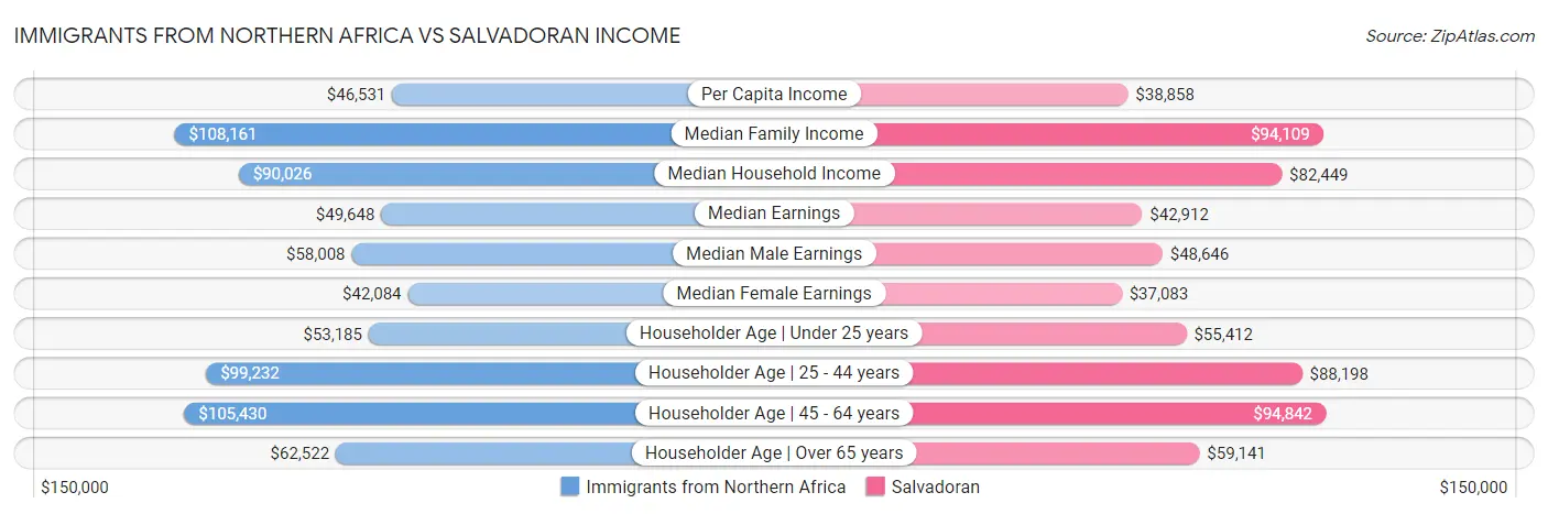 Immigrants from Northern Africa vs Salvadoran Income
