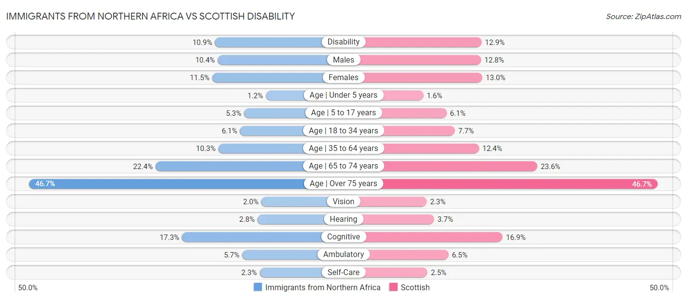 Immigrants from Northern Africa vs Scottish Disability