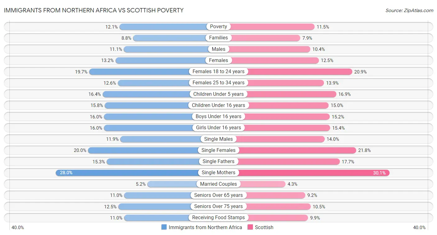 Immigrants from Northern Africa vs Scottish Poverty