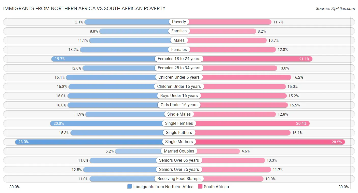 Immigrants from Northern Africa vs South African Poverty