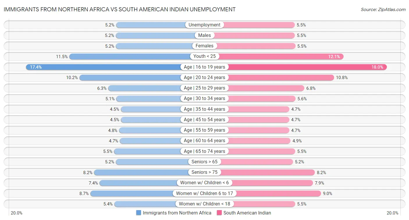 Immigrants from Northern Africa vs South American Indian Unemployment